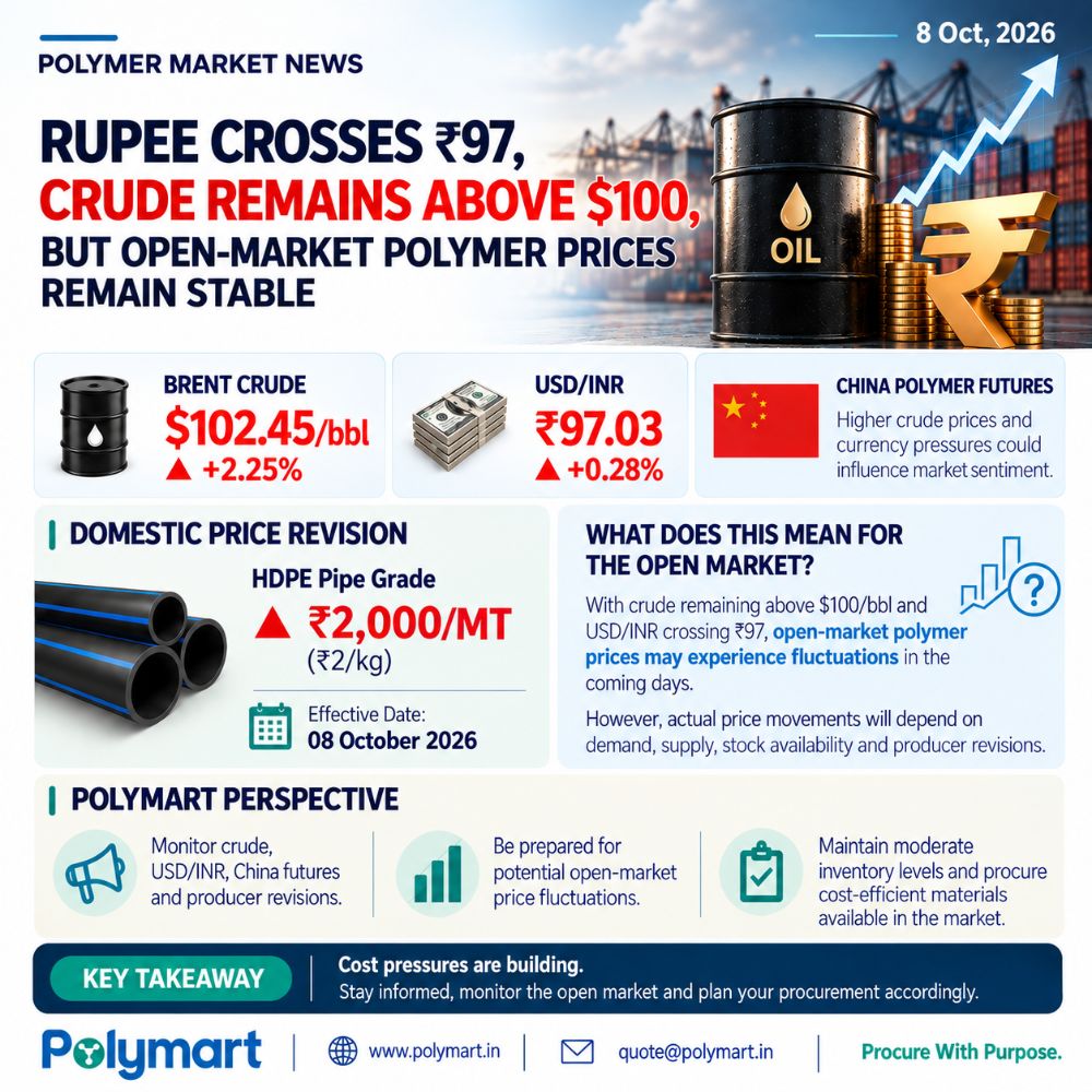 Rupee Crosses ₹97, Crude Remains Above $100 — But Open-Market Polymer Prices Remain Stable
