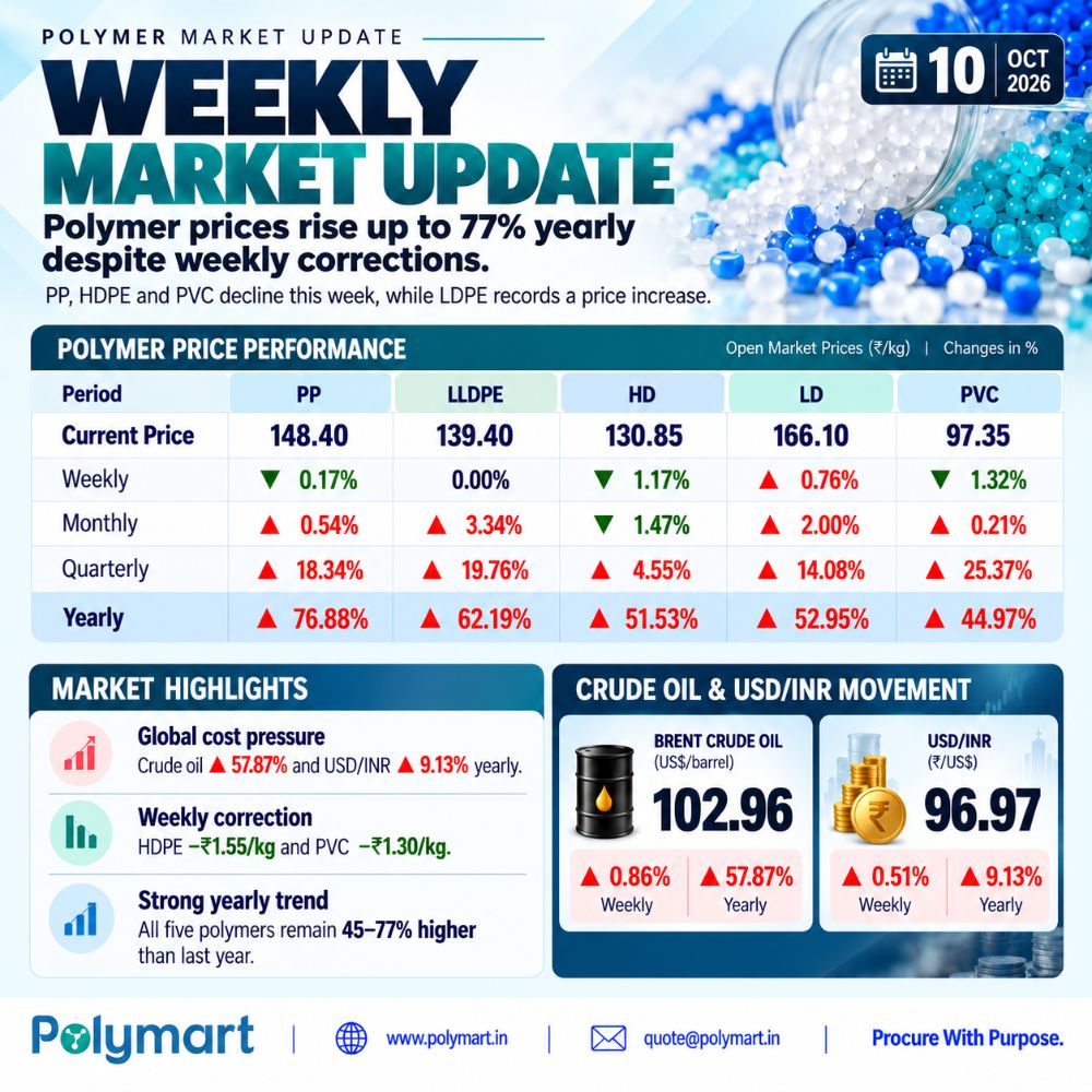 Polymer Weekly Market Update - 10 Oct,2026