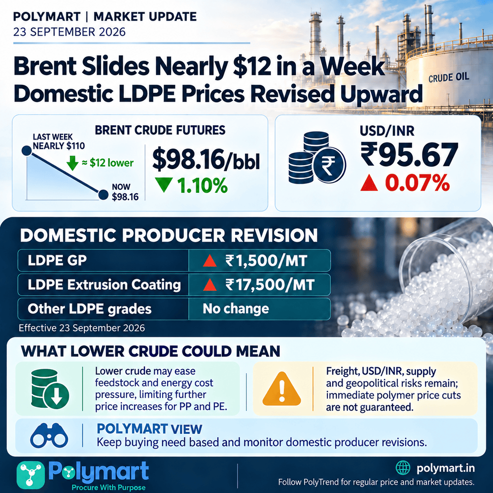 Brent Slides Nearly $12 in a Week; Domestic LDPE Prices Rise