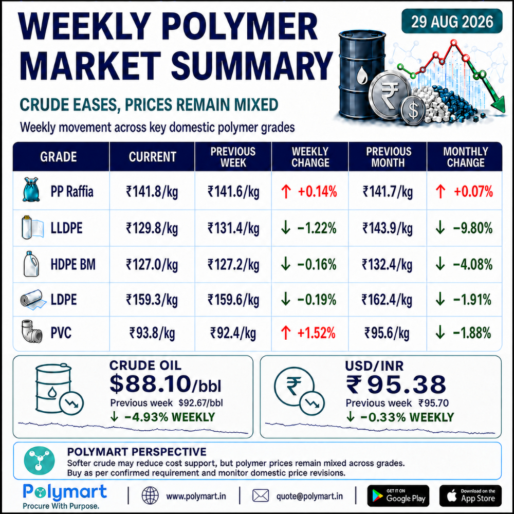 Weekly Polymer Market Summary