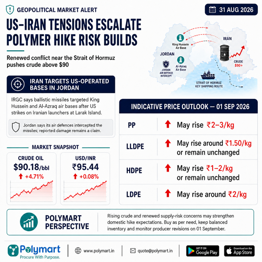 US–Iran Tensions Escalate, Polymer Hike Risk Builds