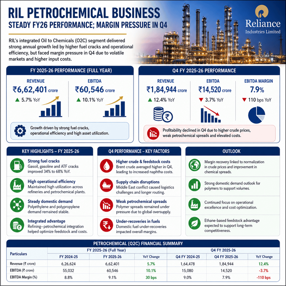 RIL Petrochemicals Shine in FY26, Stumble on Q4 Margins